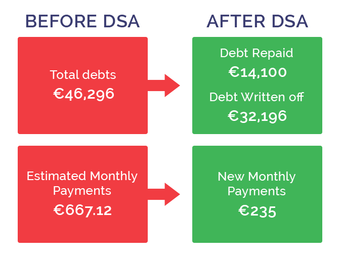 Example of a Debt Settlement Arrangement (DSA)