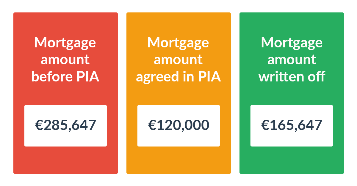Example of a PIA